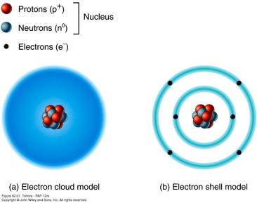 Structure of the Atom Subatomic particles: