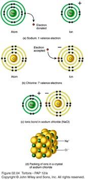 Chemical Bonds: Ionic Ionic bond= force of attraction that holds together ions with opposite charges Cation