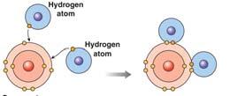 strong pull on the electrons Form polar molecules like water Chemical Bonds