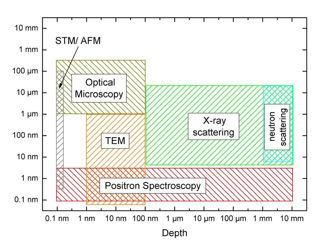 Utility of positron for spectroscopy non destructive method sensitive to atomic defects (even single dislocations or monovacancies