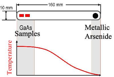 GaAs: annealing under defined As-partial pressure two-zone-furnace: Control of sample temperature and As partial pressure allows T As : determines