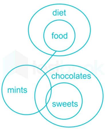 Conclusions: I. No sweets are diet It s possible but not de nite, hence false. II.