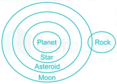 The least possible Venn diagram for the given statements is, Conclusions: I. All asteroids are planets it s possible but not de nite, hence false. II.