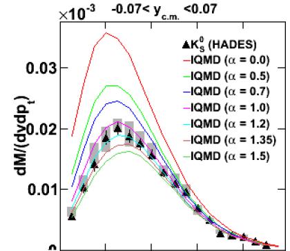 transverse momentum spectra in A+A,depend on K + N potential 0.06 Ar+KCl, 1.75 A GeV, b< 6 fm, y cm <0.07 ) dn/(dp t dy cm ) [(GeV/c) -1 ] 0.05 0.04 0.03 0.02 U(ρ 0 )=α40mev 0.