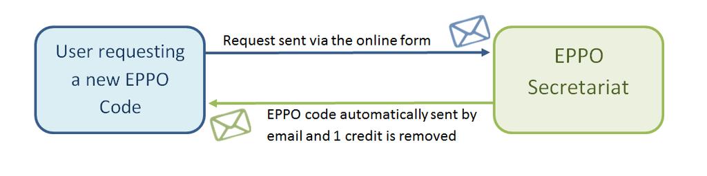 Creation of new EPPO Codes Additional service subject to fees (50 euros per code) All
