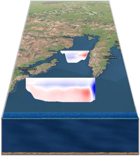 Ireland modelled data: Estimated Water Pathway Bantry Bay 3 day estimated water flows at the mouth and mid-bay sections of Bantry Bay Forecast for next 3 days