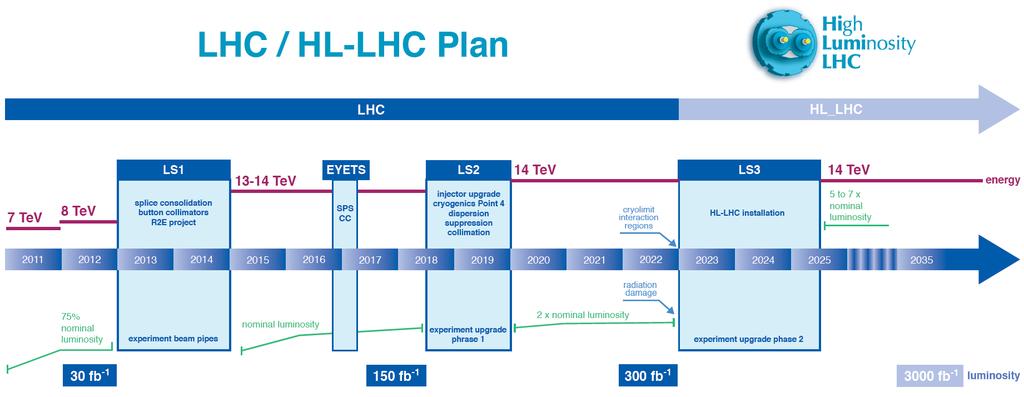 HL-LHC and LHCb timeline Reference LHCb: Detector maintenance, Trigger upgrade 2019 LHCb Upgrade - New tracking system -