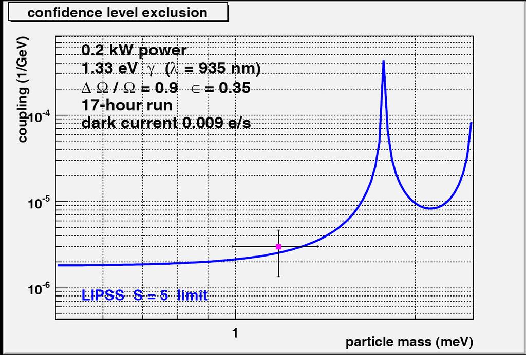 not sensitive enough yet to cover full parameter space of PVLAS result, however did reach the sensitive