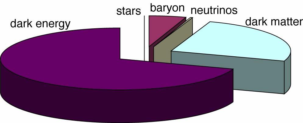matter/energy budget of universe Stars and galaxies are only ~0.5% Neutrinos are ~0.