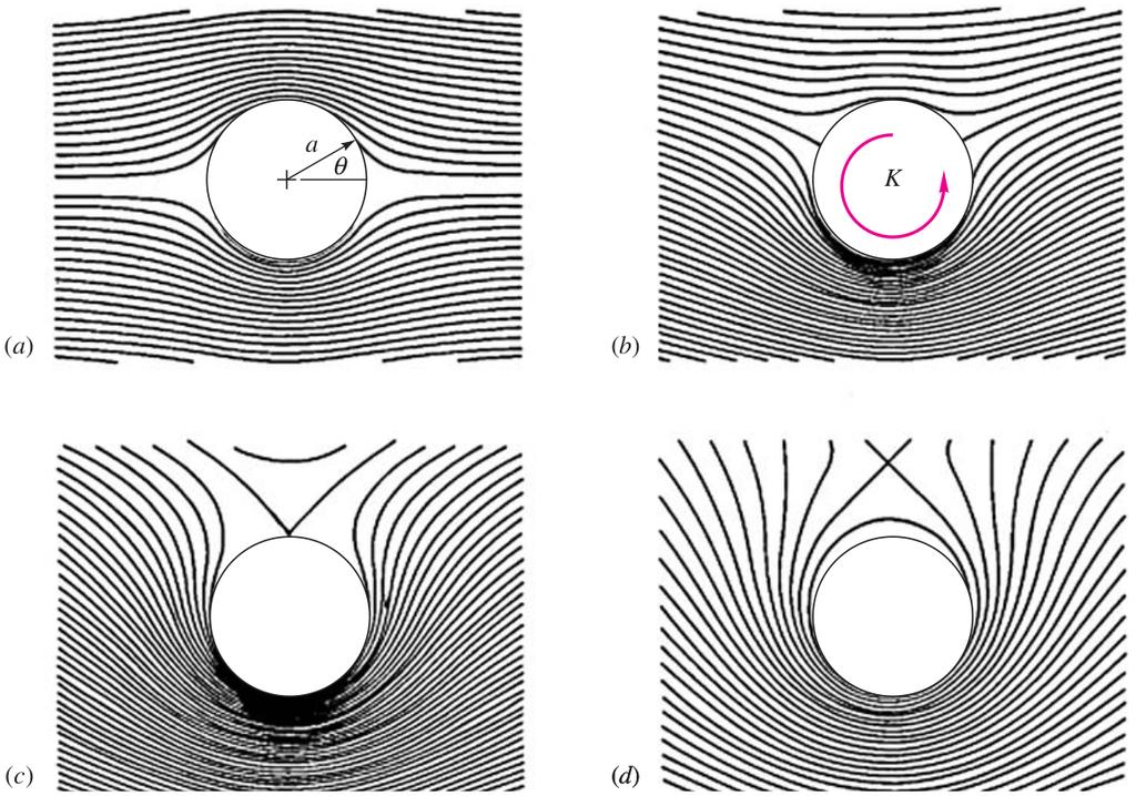 Flow Past a Circular Cylinder with Circulation Figure 3 shows streamlines plotted for four different values of the dimensionless vortex strength K/(U a).