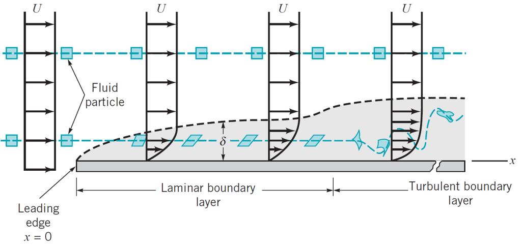 9..1 Boundary Layer Structure and Thickness on a Flat Plate Outside of boundary layer - Uniform flow - Irrotational flow - Consider as inviscid flow - Rectangular fluid particle Laminar boundary