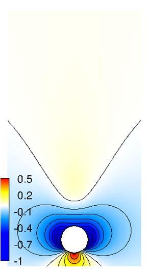 Thus, the body experiences zero lift, in this case, in the x-direction. Note that the flow structure experiences an abrupt change when Ri increases from 0.7 to 0.8.
