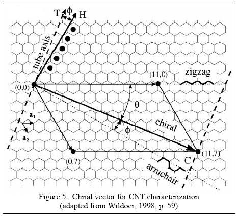 chiral vector of the tube,