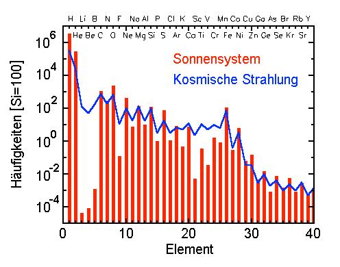 Chemical Composition: Origin of light elements Chemical Composition similar to ISM acceleration of interstellar matter Over-abundance of