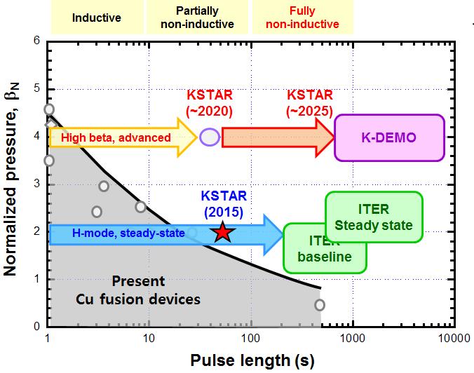 KSTAR for high Beta & steady-state operation Main mission of KSTAR is to achieve Advanced Tokamak (AT) operation mode
