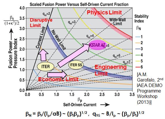Basically target to high betan, steady-state Increased power and off-axis current drive Approach to high betat & low
