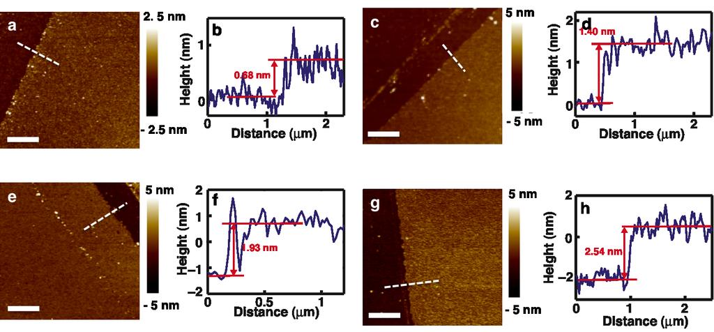 Fig. S18. AFM measurements of the MoS 2 thin films grown using different amount of MoCl 5.