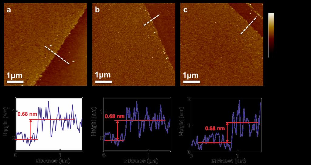 S8 (a, b, and c) AFM images taken from different area of a MoS 2 monolayer grown on sapphire.