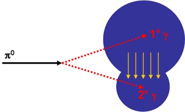 Effect of overlapping photons Residual bias due to overlap between photons Less