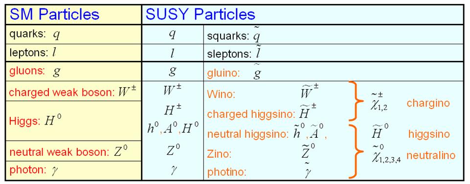 Physics beyond the Standard Model Supersymmetry: possible scenario beyond Standard Model Basic idea: each SM particle has a SUSY partner (sparticle) Theory is invariant under particle sparticle