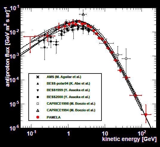 Dark Matter Adriani et al. ArXiv:1007.