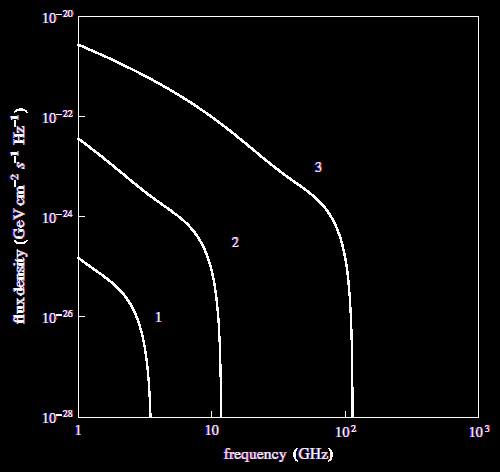 2990 At ν 23 GHz (1st WMAP band) the flux is ) order 10-23 GeV cm-2s-1hz-1 (100 GeV χ 1 e±