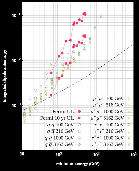 Electron anisotropy Universality of the DM electron anisotropy upper limit 3 D E DM DM = v DM profile: NFW propagation: KOL Mass: From 100 to 3500 GeV δap δdm Borriello et al. arxiv:arxiv:1012.
