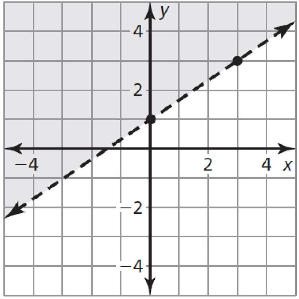 21. Which inequality is represented by the graph?