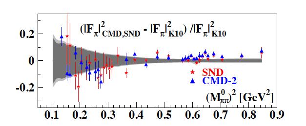 Comparison of results: KLOE10 vs CMD-2/SND CMD and SND results compared to KLOE10: Fractional difference SND: M.N. Achasov et al., J. Exp. Theor. Phys.
