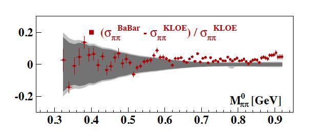 Comparison of results: KLOE10 vs BaBar BaBar results compared to KLOE10: Fractional difference BaBar: B. Aubert et al., Phys.