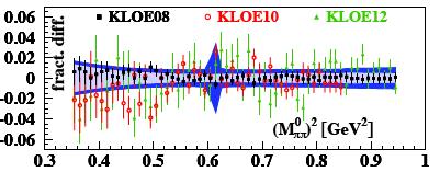 Preliminary combination of KLOE08,10,12 by Stefan E. Müller Combination of KLOE08,KLOE10, and KLOE12 using the Best Linear Unbiased Estimate (BLUE) based on: A.