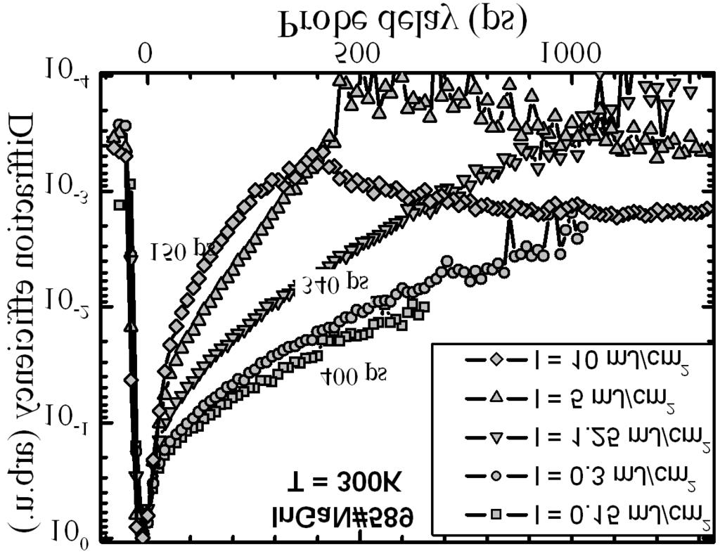 842 S. Nargelas et al. Fig. 2. Free carrier grating kinetics at probing below E g with subsequent thermal grating effect at the highest excitations. Fig. 3.