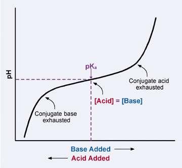 Physiologic approach Henderson-Hasselbalch equation ph = 6.10+log([HCO 3- ]/0.03xPCO 2 ) 1. Acid base status determined by net H + balance 2.