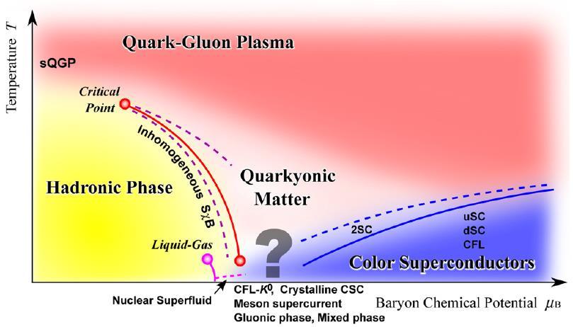 QCD phase diagra and chiral syetry