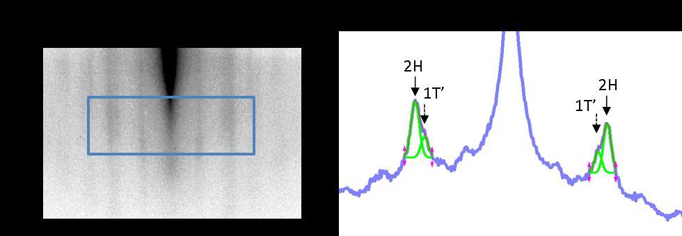 4. Interface of 2H and 1T MoTe 2 Figure below is a STM micrograph (Size: 10 10 nm 2, sample bias: 2V) showing the interface of the 2H (top) and 1T (bottom) MoTe 2 domains.