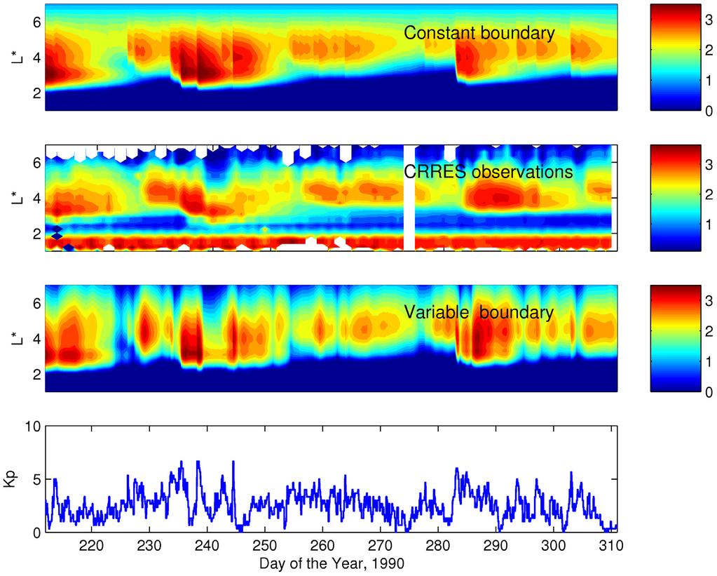 Figure 4. (first panel) The 1.0 MeV electron fluxes computed with the radial diffusion code and constant outer boundary. (second panel) CRRES MEA observations of 1 MeV electron fluxes.