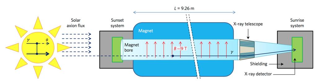 Figure 1: Primakoff Effect: axions convert to photons in the EM field and vice versa The CERN Axion Solar Telescope (CAST) is such an experiment that is trying to observe axions from the Sun.