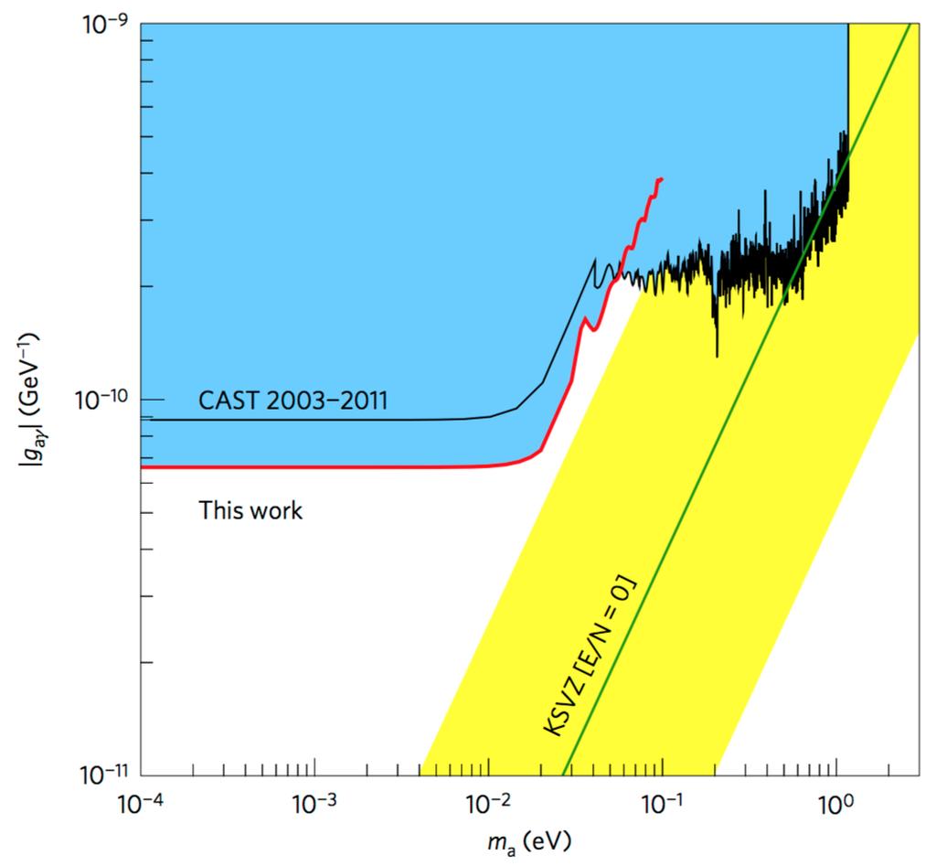 Figure 4: CAST excluded region (blue) 2.2 The CDMS experiment The hypothesis that the mass of the universe is dominated by dark matter is supported by several astrophysical arguments.
