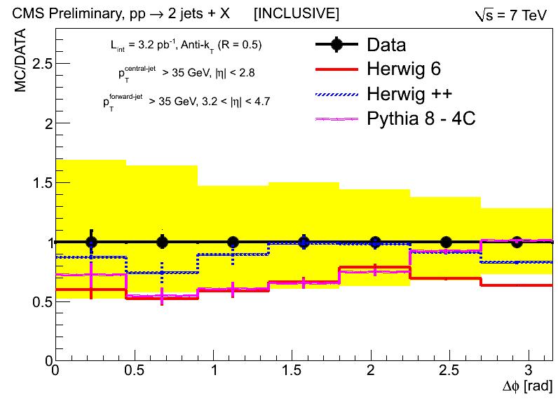 on the measured scenario and the observable. The different correlated systematic uncertainties are represented in the yellow band of the result.