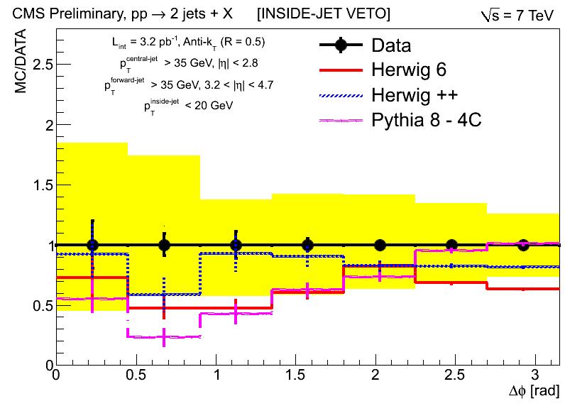 Figure 3: Cross section for the inside jet tag scenario in bins of the difference in azimuthal angle between the forward and the central jet, φ, and the ratio between MC and data.