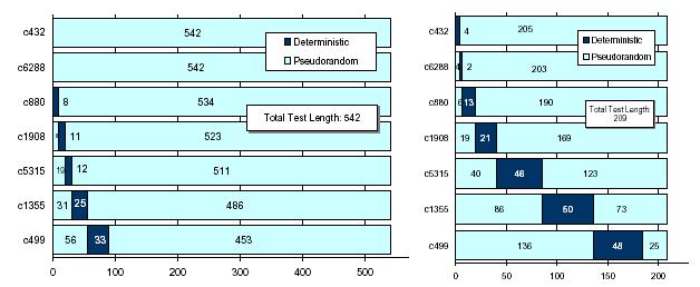 Optimized Multi-Core Hybrid BIST Pseudorandom test is