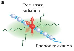 Decoherence mechanisms in spins (1) : energy relaxa Γ 1 = 1/TT 1 Γ 1 = Γ 1,rrrrrr + Γ 1,ppp Γ 1,ppp In free space, and at X-band frequencies (7 9GHz), Γ 1,rrrrrr 10