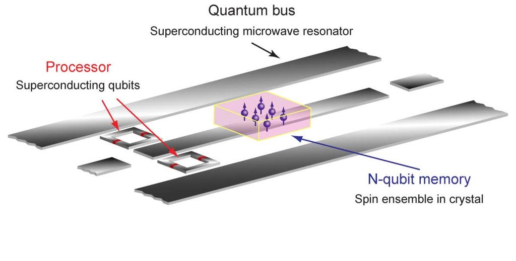 Sketch of hybrid quantum processor Long