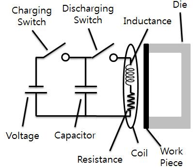 As shown in this figure, the forming plate is located between the coil and forming die. As depicted in Fig.