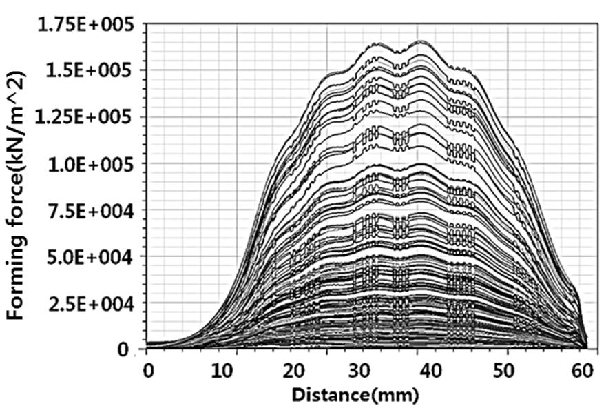Fig. 6. Forming pressure distribution results from MAXWELL 2.3. Numerical analysis of the initial model Fig. 7.