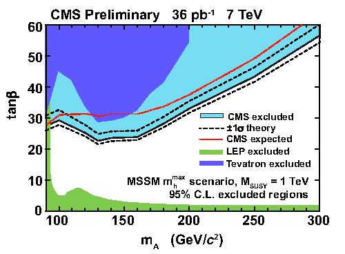 Figure 1: The region in the parameter space of m A versus tan β excluded at 95% C.L. in the context of the MSSM with excluded regions (shaded) from the LEP and Tevatron experiments.