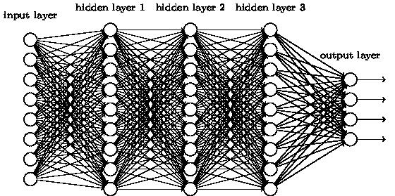 Deep Neural Networks Deep networks: many hidden layers with large number of neurons Challenges Hard