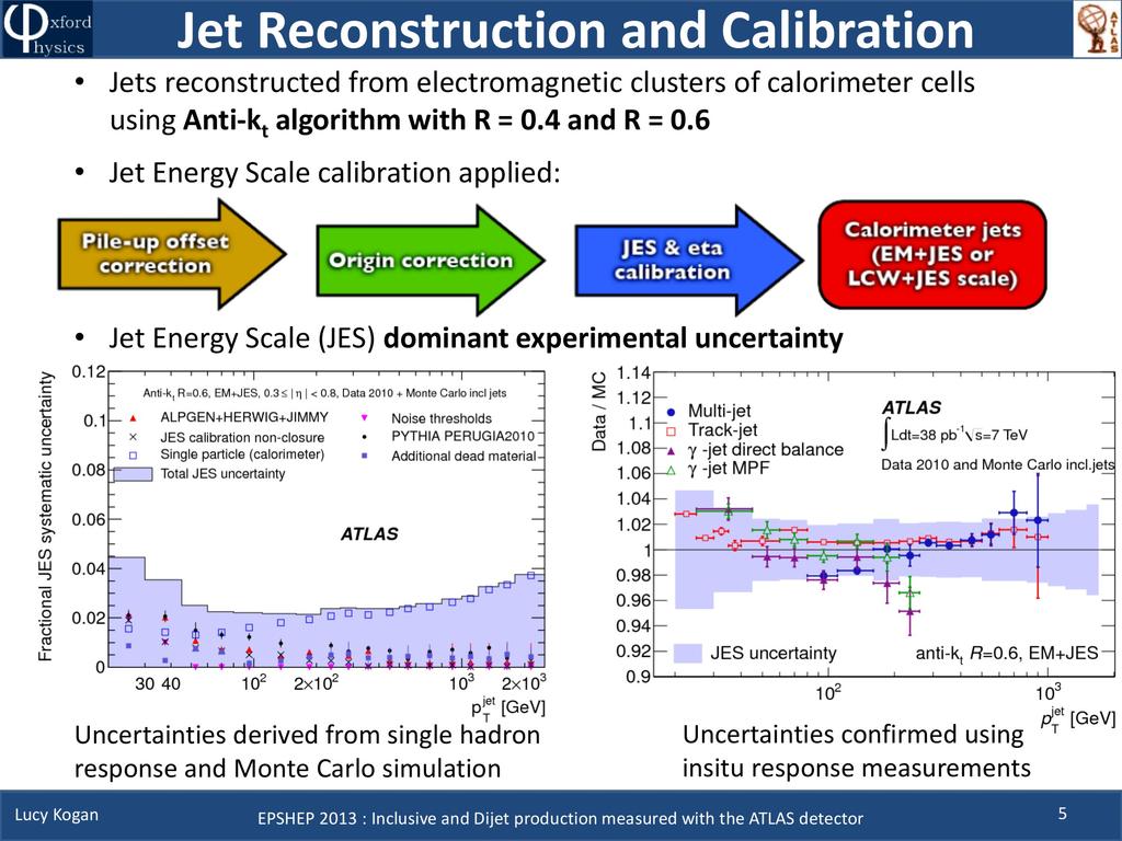 Jet Reconstruction + calibration Jet Algorithm: iterative procedure to cluster particles to new pseudo