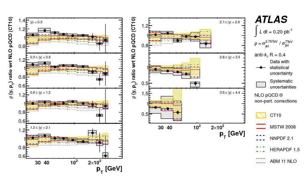 Ratio of Jet Cross Sections at 2.76 TeV and 7 TeV ATLAS arxiv: 1304.4739 correlations reduce systematic uncertainties such that PDF can be constrained s=2.76tev, L=0.20pb-1, anti-kt with R=0.