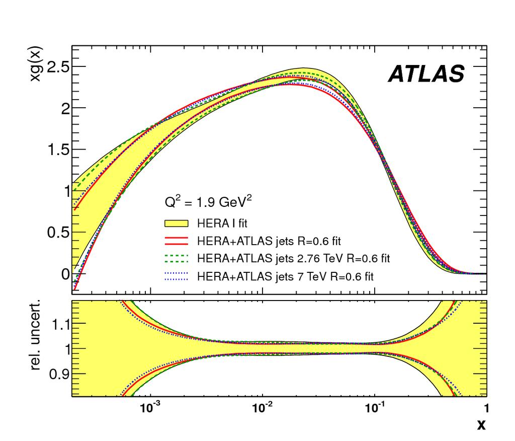 Gluon contribution to PDF ATLAS arxiv: 1304.4739 in general well constrained by PDF fits from HERA data gluon momentum distribution below x<0.
